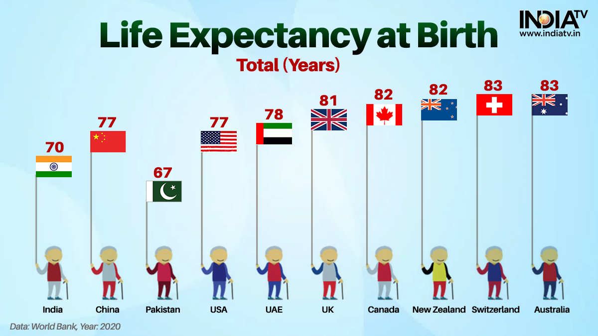 Life Expectancy India Tv 1657105774 